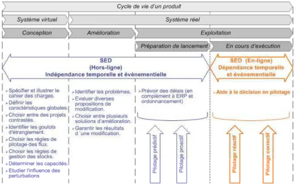 Figure II.8 : répartition des applications de simulation en fonction de la phase du cycle de vie du processus 