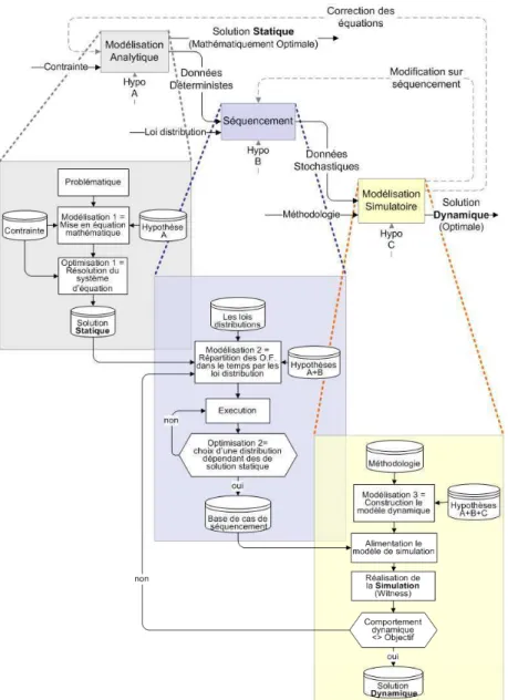 Figure II.11 : processus détaillé de complémentarité par les résolutions statiques, séquencement et dynamique 