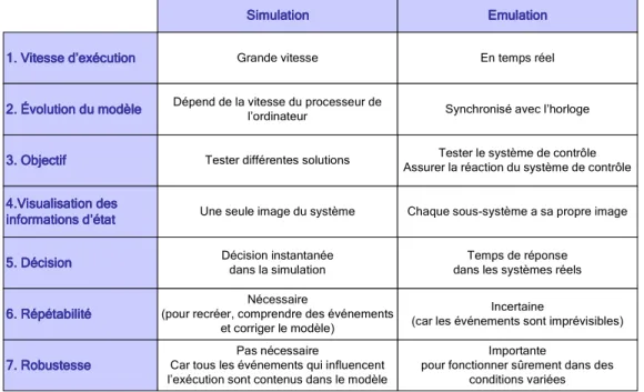 Tableau III.1: une synthèse de différences significatives dans l’utilisation et le fonctionnement d’une simulation  et une émulation 