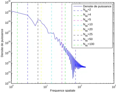 Fig. 5.6 – Densité spectrale de puissance de la température le long de l’axe central.