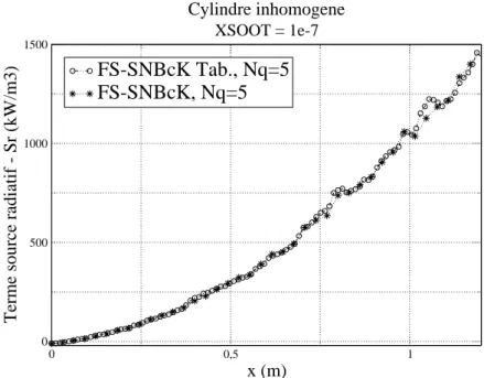 Fig. 3.3 – Terme source radiatif dans le cas 2 (cylindre inhomogène) pour les modèles FS-SNBck et FS-SNBcK Tabulé.