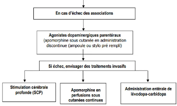 Figure 8 : alternative en cas d'échec des associations de lévodopa avec un  agoniste dopaminergique, un IMAO ou un ICOMT  7