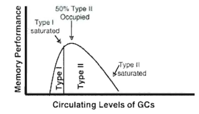 Figure 1.4  Occupation des récepteurs aux  GC  et performance mnésique 