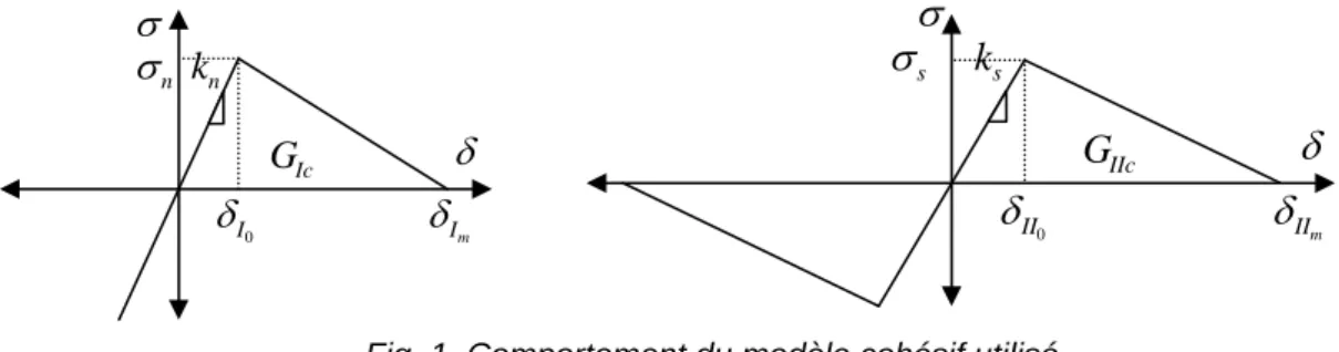 Fig. 1. Comportement du modèle cohésif utilisé 