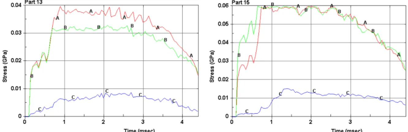 Fig. 13. Evolution temporelle des contraintes de cisaillement (A &amp; B) des contraintes normales (C) à  l’interface [+45/-45] coh-1, et à l’interface [90/0] coh-3