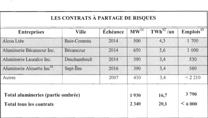 Tableau  \.1  : Les contrats à partage de risques. 