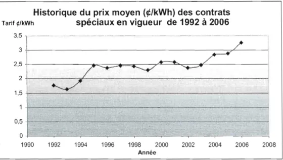 Figure  1.1:  Historique du  prix  moyen  (~/kWh)  des contrats spéciaux en vigueur de  1992 à 2006