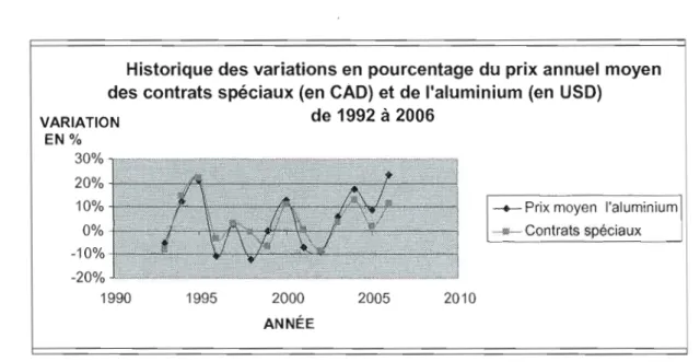 Figure  1.2:  Historique des  variations en pourcentage du prix arulUel  moyen des contrats spéciaux (en  CAD  et de  l'aluminium (en USD) de  1992  à  2006