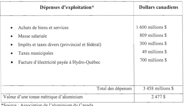 Tableau 4.1:  Répartition des dépenses d'exploitation des dix alumineries du  Québec en 2005