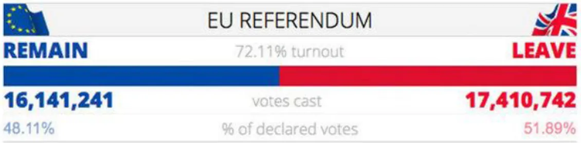 Figure 1 : résultats du référendum du 23 juin 2016 au Royaume-Uni 1