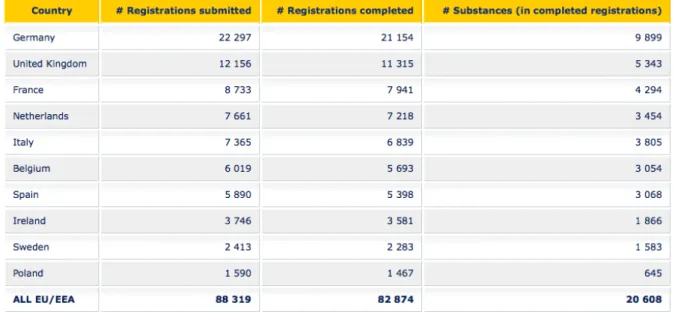 Tableau  4  :  Top  10  des  pays  de  l'UE/EEE  concernant  l'enregistrement  des  substances chimiques selon le Règlement REACH 20