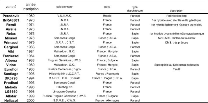 Tableau 2: description des vingt variétés paramétrées dans le modèle SUNFLO 