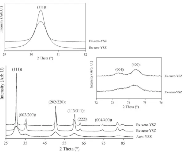 Fig. 4. X-Ray diffraction patterns of Aero-YSZ (after drying at 270 8C), Ex-aero-YSZ and Ex-xero-YSZ powders after heat treatment at 950 8C