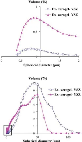 Fig. 7. Granulometric distribution of the Ex-xero-YSZ and Ex-aero-YSZ samples mechanically ground for 10 min.