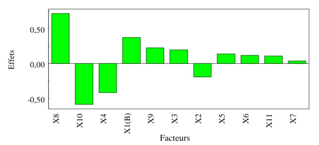 Figure n°11 : Histogramme des effets de facteurs sur la dureté Tableau n°12 : Coefficient des effets pour la dureté 