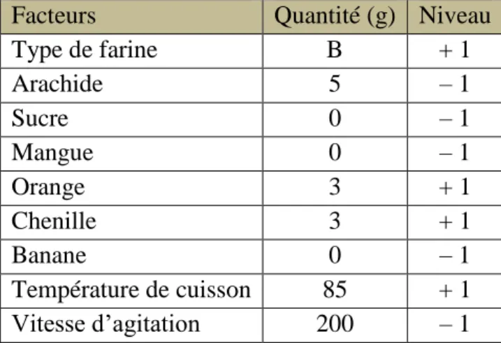 Tableau n°14 : Facteurs et niveaux correspondants pour une étude par surfaces de réponses