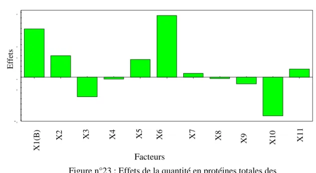 Figure n°23 : Effets de la quantité en protéines totales des  bouillies sur les différents facteurs