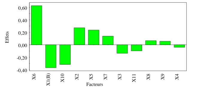 Figure n°31 : Effets des facteurs en fonction de la concentration en vitamine C. 