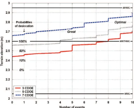 Fig. 3. Statistical distribution of emersion events of a given duration in relation to mud bank elevation (after Fiot and Gratiot, 2006)