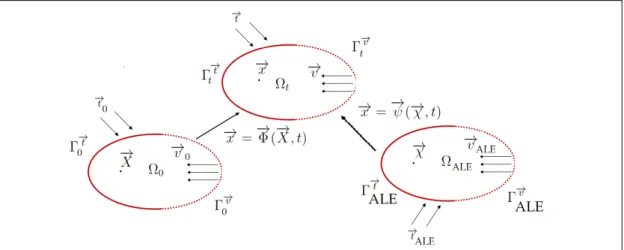 Figure 1.3 – Description of a material continuum body in the reference domain Ω 0 , the current domain Ω t and the arbitrary domain Ω ALE