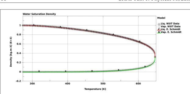 Figure 1.9 – Water saturation density vs temperature. The red and green lines represent the liquid and vapor densities from Schmidt (Eq.1.120 and Eq.1.121), respectively