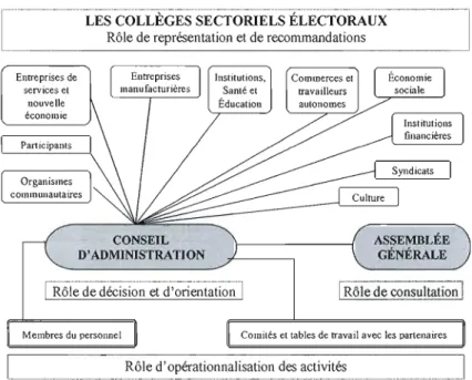 Figure 5.1	  Structure de gouvernance du  Regroupement économique et social  du  Sud-Ouest 