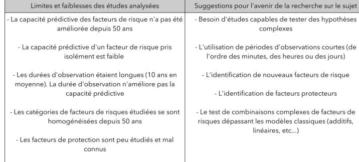 Tableau 3.1 : D'après Franklin, Ribeiro, Fox, Bentley, Kleiman, Huang, et al. Risk Factors for Suicidal  Thoughts and Behaviors: A Meta-Analysis of 50 Years of Research