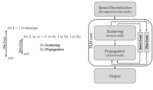 Figure 3.4 – TLM Algorithm.