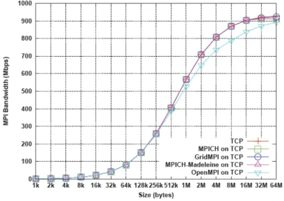 Figure 3.8 – Comparison of MPI bandwidth of the different MPI implementations on a distant network (Grid).