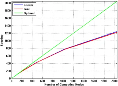 Figure 3.14 – Estimated speedup when dividing the medium to sub-media in one direction.