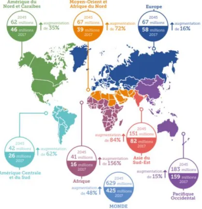 Figure  1.  Nombre  estimé  de  personnes atteintes de  diabète à  travers  le  monde en  2017 et 2045 (20-79 ans)  (2) 