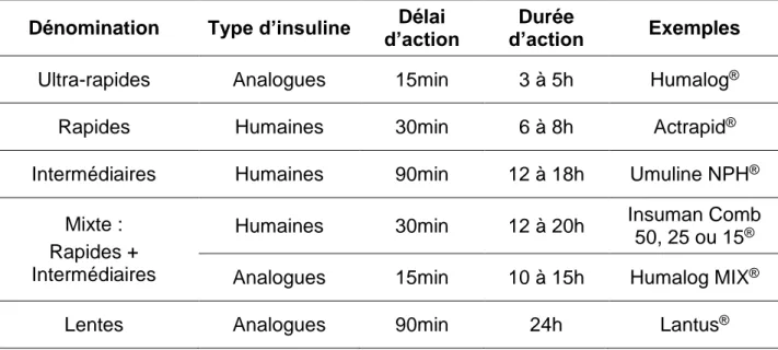Tableau  1.  Récapitulatif  des  différents  types  d’insuline  commercialisés  en  France  (Vidal)