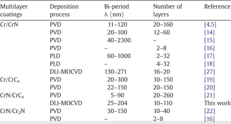 Fig. 1. Inﬂuence of the BBC mole fraction on the growth rate of CrC x coatings. The BBC mole fraction was controlled by the injection parameters (frequency, opening time and deposition time).