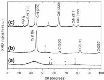 Fig. 5. SIMS depth composition proﬁle of a CrC x /CrN-10 coating showing the 10 layers grown on Si substrate protected with a Si 3 N 4 thin layer (bi-period 204 nm).