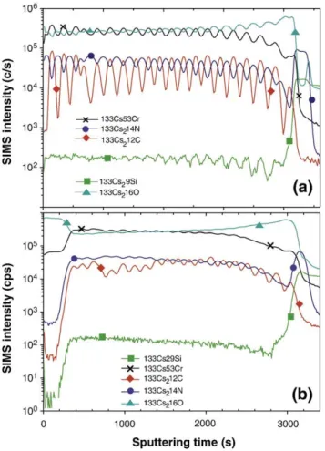 Fig. 7. SIMS depth proﬁle of nanostructured CrC x /CrN-40 layer coating with a bi-period of 55 nm: (a) as deposited; (b) after heat treatment at 973 K for 4 h under nitrogen.