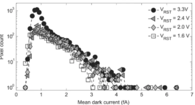 Fig. 11. Evolution of RTS pixel mean dark current distribution with reset voltage.
