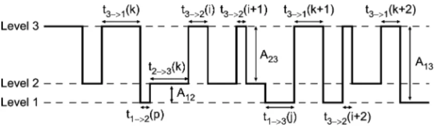 Fig. 1. Three level RTS with its main characteristics. A represents the amplitude of transition from level n to level m