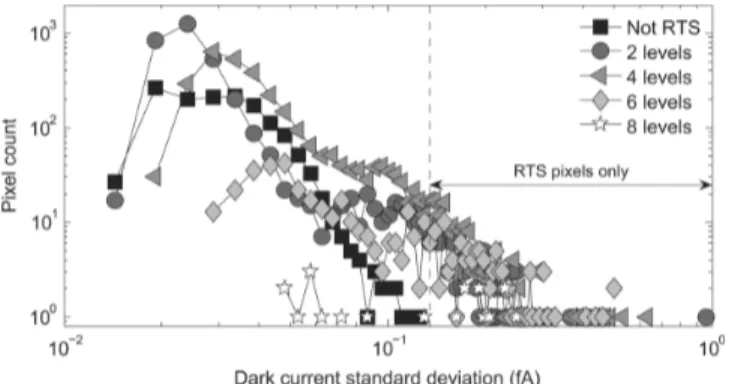 Fig. 5. Dark current standard deviation distributions for regular pixel, 2-level, 4-level, 6-level and 8-level RTS pixels of IC4