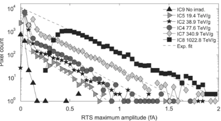 Fig. 6. RTS maximum amplitude distributions. Exponential fits of the distribu- distribu-tion tails are also presented.