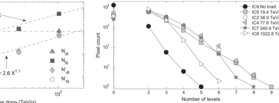 Fig. 7. Evolution of the number of RTS defects with displacement damage dose. N is the total number of detected RTS pixels, N the total number of RTS defects estimated with the exponential fit, N the number of detected RTS pixels with maximum amplitude gre