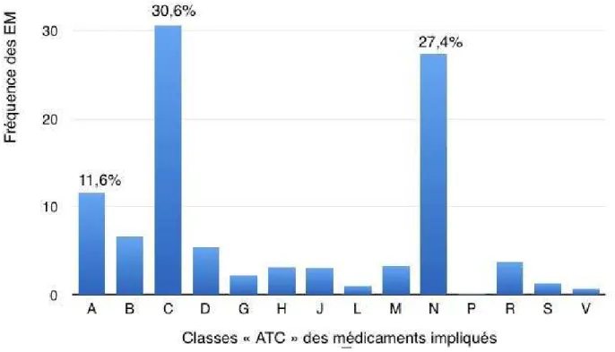 Figure 11 : Représentation du nombre de cas (en %) d’erreurs médicamenteuses en fonction de la classe  ATC du ou des médicaments impliqués