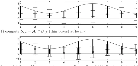 Figure 2.3: The definition of the various sets and the step computation for the example of Fig