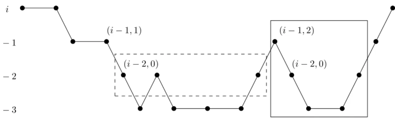 Figure 2.4: Illustration of some multilevel notations. The dashed rectangle area contains a mini- mini-mization sequence at level i − 2 initiated at iteration (i − 1, 1) and the solid line rectangle contains R(i − 1, 2).