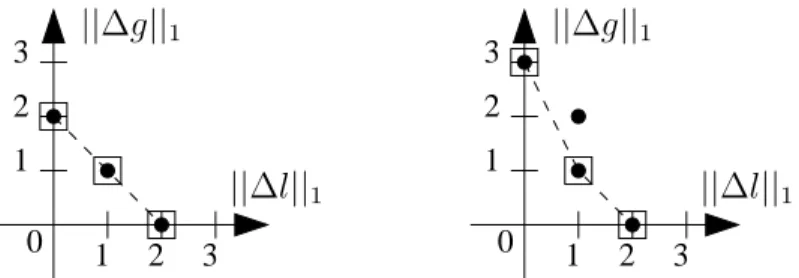 Figure 3.1: Each f (y) = ( ||∆g|| 1 , ||∆l|| 1 , ||∆u|| 1 ), y ∈ P k , is represented by a small dot, the elements of Z N are surrounded by a square and the Pareto front is the dashed line