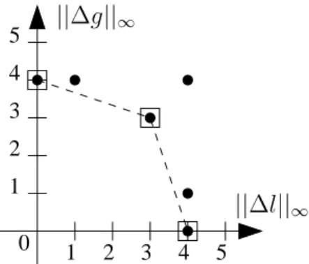 Figure 3.2: Each f (y) = ( ||∆g|| ∞ , ||∆l|| ∞ , ||∆u|| ∞ ), y ∈ P k , is represented by a small dot, the elements of Z N are surrounded by a square and the Pareto front is the dashed line