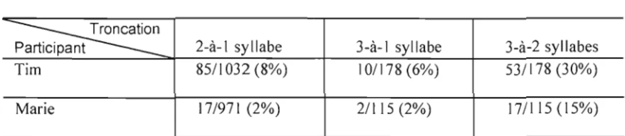 Tableau 2.2  Pourcentage de  mots tronqués  (Demuth et Tremblay, 2008) 