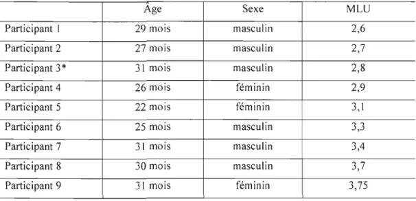 Tableau 3.1  Caractéristiques des  participants 