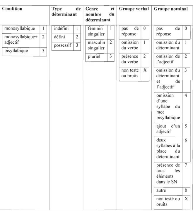 Tableau 3.2  Codage des  réponses 