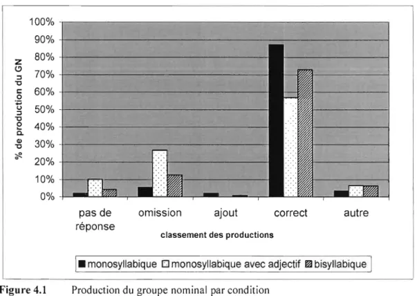 Figure 4.1  Production du  groupe  nominal  par condition 