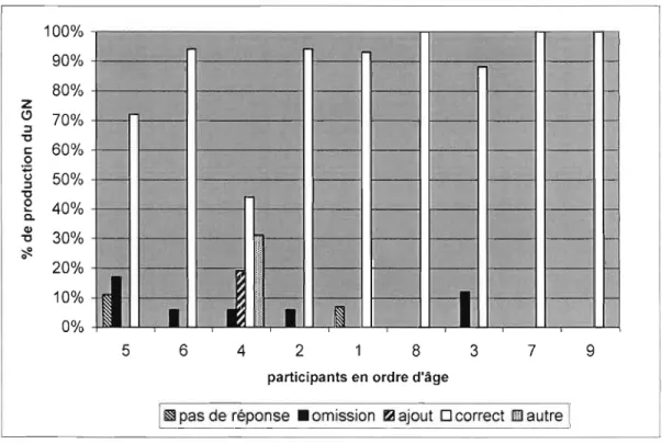 Figure 4.2  Condition  monosyllabique - production du  groupe nominal  par  participant (le  numéro du  participant renvoie au  MLU)